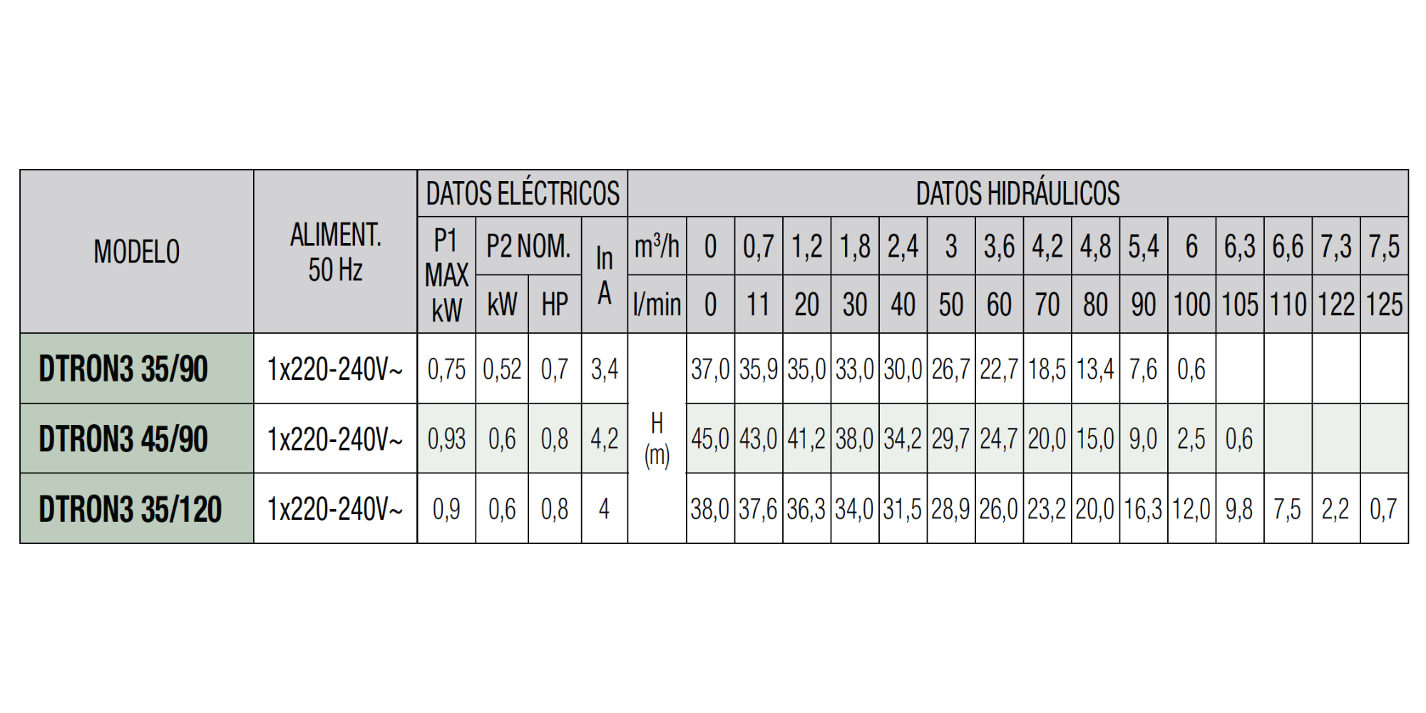 Bomba Sumergible DAB DTRON3 vista 2