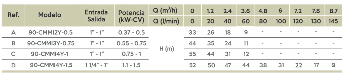 Electrobomba Multietapa Kromic vista 2