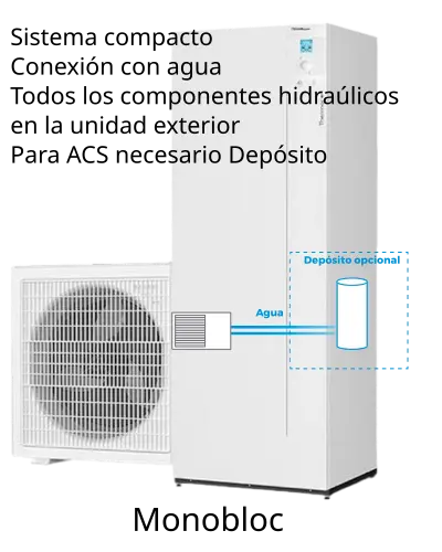 Bombas Calor Monobloc